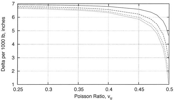 Duke university Stilt